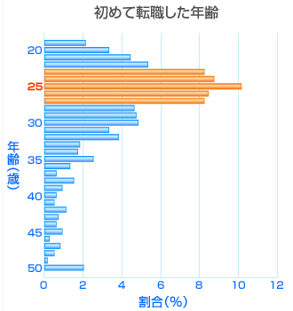 初めて転職した年齢