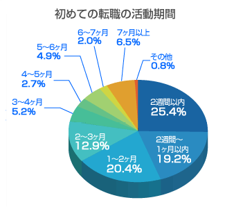 初めての転職活動期間