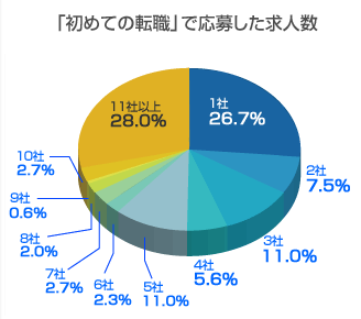 応募した求人数